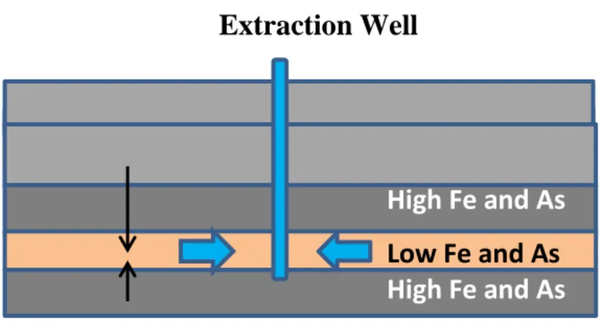 Fig.  1.  Sketch  figure  over  sediments  in  the  Bengal  delta.  Horisontal  hydraulic  conductivity  is  about ten times higher than the vertical while crosscontamination risk is small
