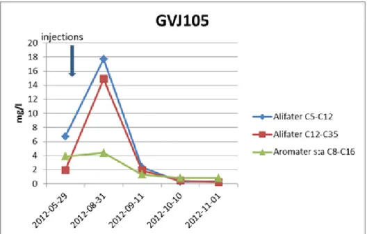 Figure  1:  Results  (point  GVJ105)  from  RegenOx  Pilot  Area  showing  COC  reaction  to  injection over time to non-detect 
