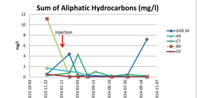 Figure 4: Phase 1; Concentration of Aliphatic Hydrocarbons over time. 