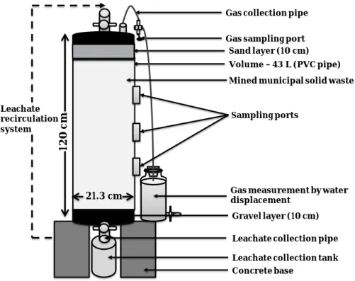 Figure 1. Schematic diagram of landfill bioreactor 