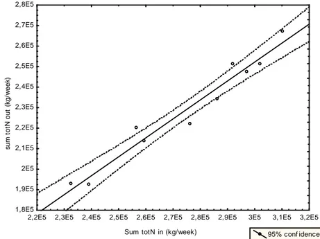 Figure 2.  Linear relationship between nitrogen load into the wetland  (sum of nitrogen load  in/week during a year) and nitrogen load in the effluent from the wetland  (sum of nitrogen  load out/week during a year)  during operation 2003-2012