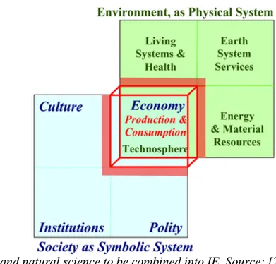 Figure 1. Social and natural science to be combined into IE. Source: [2] 