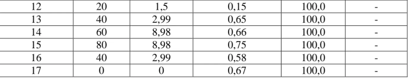 Table 3. Results of phytotesting of drill cutting samples. 