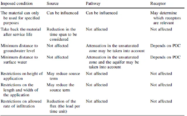 Table 2 Overview of conditions that may be imposed on the use of waste-derived  aggregates  as part of EoW criteria 