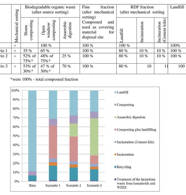 Fig. 3: Projection of treatment of studied waste management scenarios (% by weigh)  The assumptions taken in the mathematic design of the models are  (see Table 6 above):