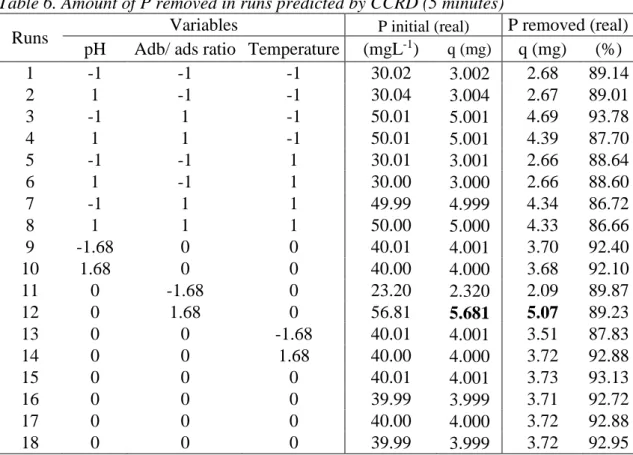 Table 6. Amount of P removed in runs predicted by CCRD (5 minutes) 