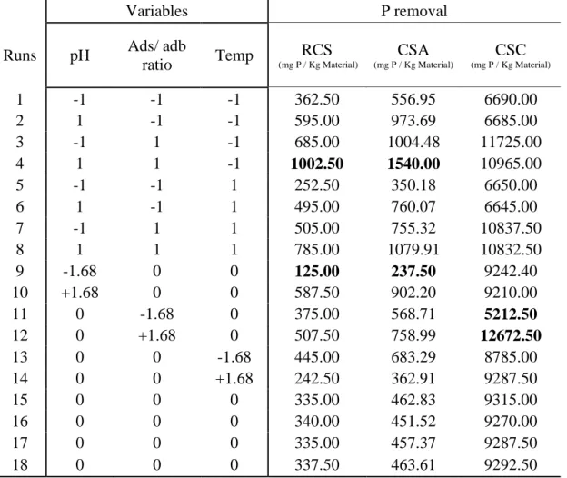 Table 4 shows the variables and levels applied to the CCRD to assess the P removal capacity  of RCS, CSA and CSC