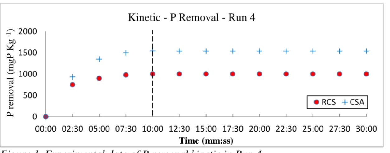 Figure 1. Experimental data of P removal kinetic in Run 4 
