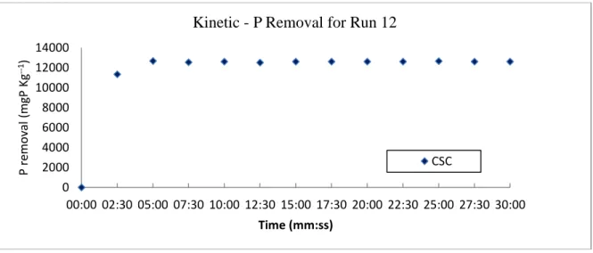 Figure 3. Experimental data of P removal - kinetic in Run 12 for CSC 