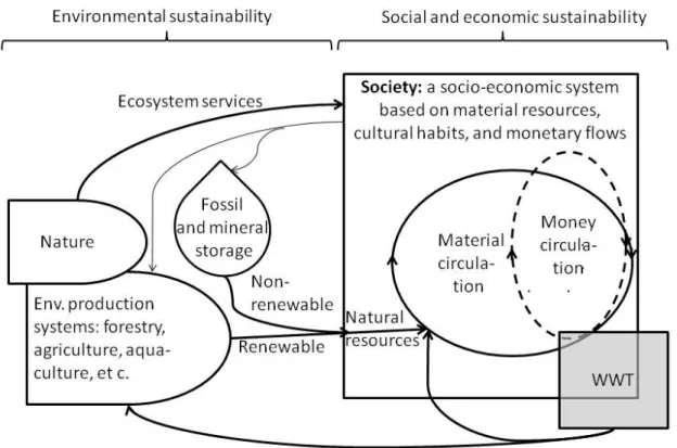Figure 1. A systems model with relevance to environmental, economic, and social  sustainability