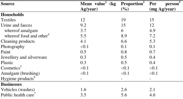 Figure 2. Different sources explaining the Ag  stock of Stockholm (%). Total amount: 45 tonnes