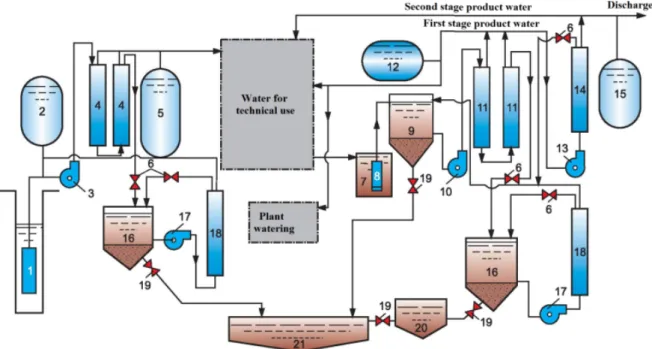 Figure 7. Flow diagram of membrane techniques used for drinking water production, wastewater  treatment and reuse