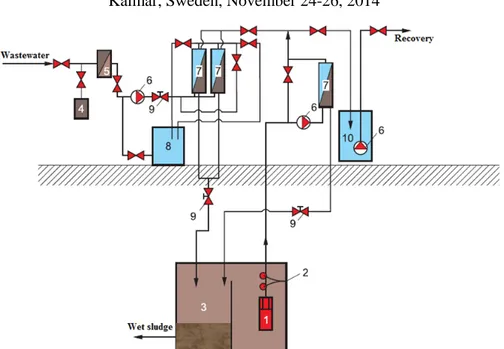 Figure  9.  Schematic flow diagram of storm water treatment: 1 -wastewater well pump; 2 -  float  switch; 3 -sedimentation tank; 4 -accumulation tank; 5 - pretreatment screen; 6 -pressure pump; 7  - membrane modules; 8- cleaning tank; solenoid valve; 9 - p