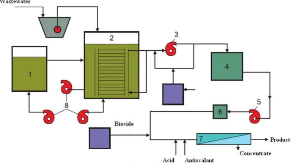 Figure 2. 1 – activated sludge tank, 2 – membrane bioreactor, 3 – vacuum-pump, 4 – product tank,  5 – high pressure pump, 6 – cartridge filter, 7 – reverse osmosis module, 8 – air pumps