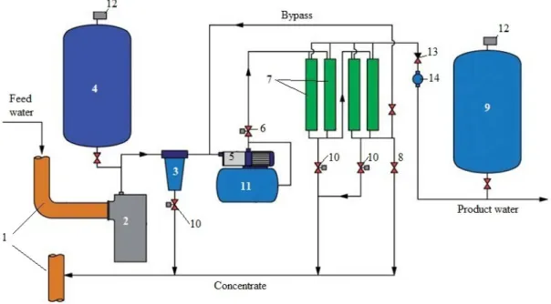 Figure 4. Reverse Osmosis unit to treat municipal wastewater a) pilot testing at the basement of  the building; b) general view; c) flow diagram