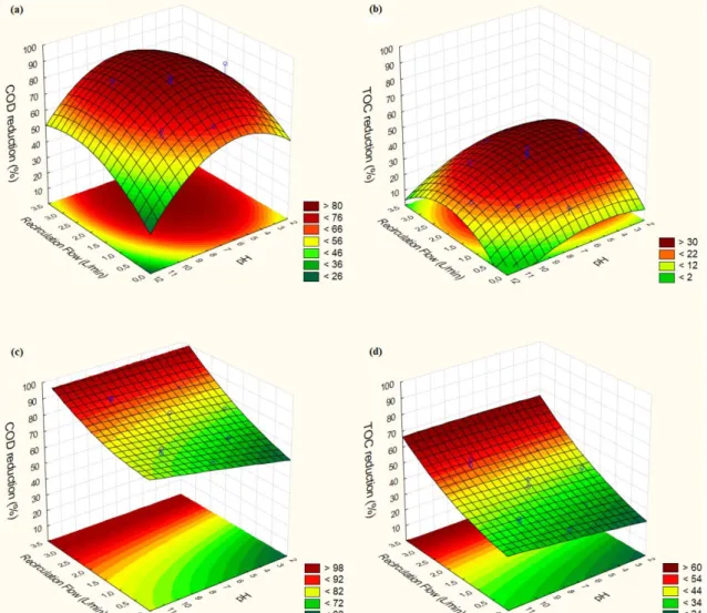 Figure 4.  3D surface plots of specific O 3   consumption per COD and TOC reduced (in gO 3