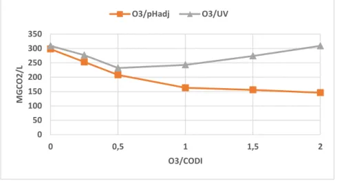 Figure  7. Development carbonates concentration, in mgCO 2 /L, during the best runs of  O 3 /pH adj   ([O 3 ] = 50.13 g/Nm 3 ; VR = 2.45 L/min; pHi = 9.38),  and O 3 /UV ([O 3 ] = 40.0  g/Nm 3 ; VR = 1.65 L/min; pHi = 7.0)