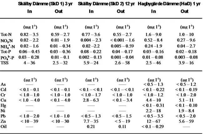 Table  1. Range of water chemistry values for Skälby Dämme after 3 and 12 years, and  Hagbygärde Dämme after ca 1 year