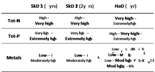 Table 2. Labels on the outcomes from scoring dominating/typical concentration levels of  chemical parameters in SkD 1 (=2002-2004), SkD  2  (=2011-2012), and HaD (=  Hagbygärde Dämme 2013)
