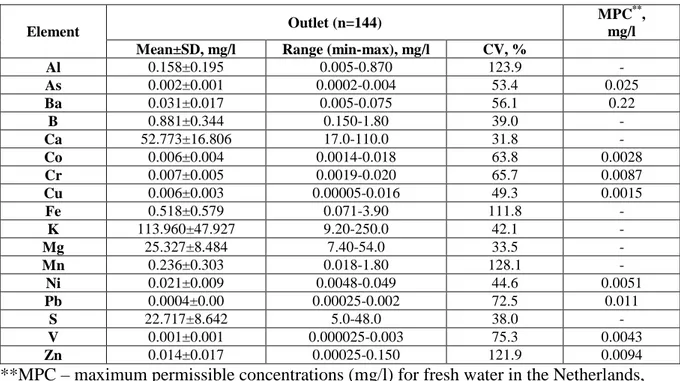 Table 2 Comparison of the metals, metalloids and sulphur concentrations at the outlet of  Atleverket CW with Dutch maximum permissible concentrations