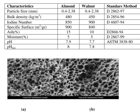 Figure 4- studying Adsorbent on DB71 removal in consolidated process:  Photocatalytic/Adsorption (a)Walnut, (b)Almond 