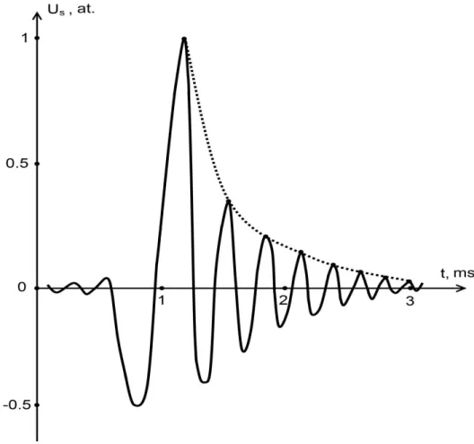 Figure 3. Approximation of the MNR signal envelope for determination of Т 2 * 