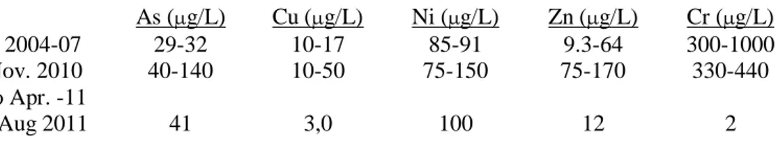 Table 1. Contents (µg/L) of arsenic, copper, nickel, sink and chrome after treatment in SBR
