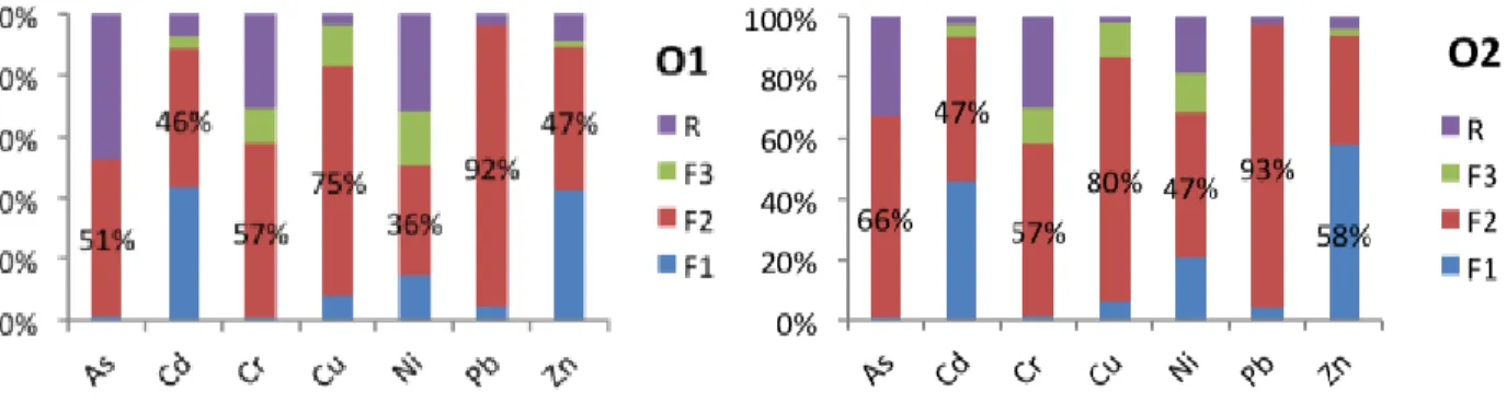 Figure 2 . The average percentage of element fractionation in Oskarshamn using modified BCR  SEP method