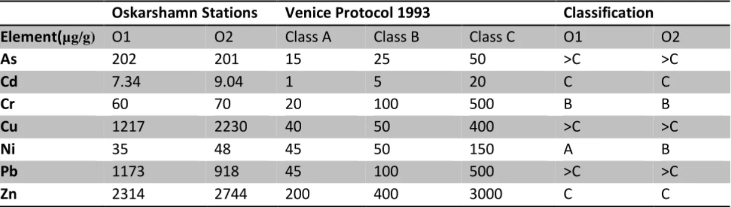 Table 2 – Classification of sediment samples according to Venice protocol for dredged sediments  (Italian Ministry of the Environment, 1993)