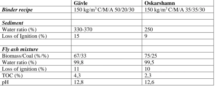 Table 1 Sediment and fly ash mixture properties for Gävle and Oskarshamn 