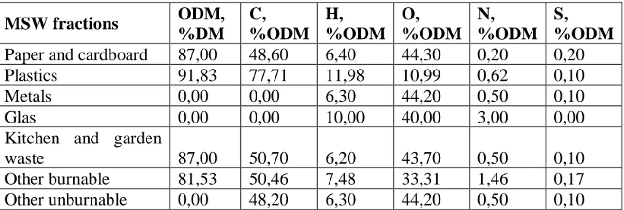 Table  1:  ODM  and  its  chemical  compositions  for  MSW  fractions  [Dehoust  at  all,  2002;  Deliverable, 2003] 
