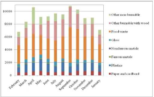 Figure 5: Feasible seasonal changes of MSW composition by LNSWMP in 2009, t, Kaunas,  LT 