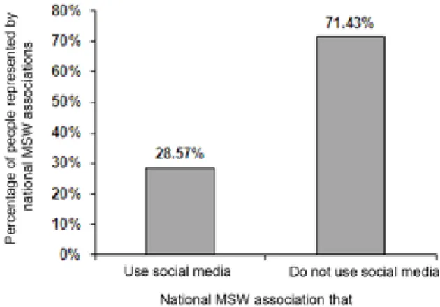 Figure 1: National MWM associations that either use or do not use social media and percentage  of population represented by these MWM associations 