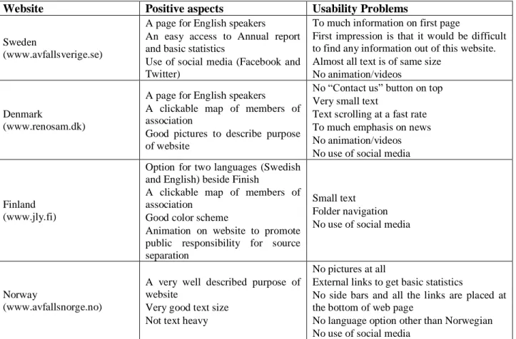 Table 3: Usability test outcomes for websites of MWM associations of Nordic countries 