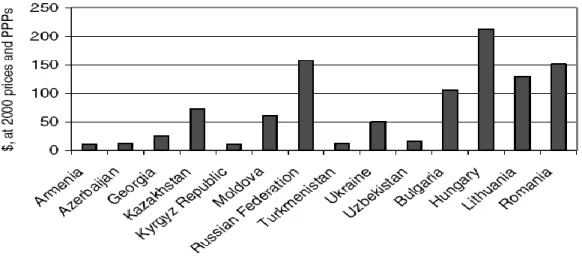 Figure 1. Environmenally related expenditures per Capita in EECA, average 1996-2000.      Source: Eurostat, national statistics, OECD, WB