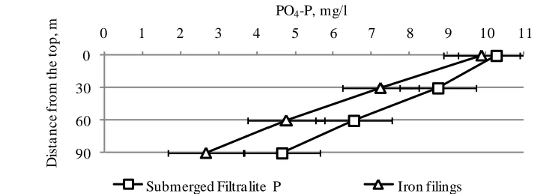 Figure 8. PO 4 -P profiles at different column height 
