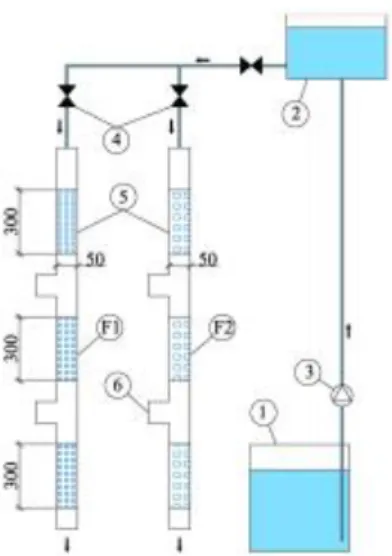 Figure 1. The schematic diagram of the experimental set-up: F1 – column with iron filings,  F2 – column with Filtralite P, 1 – bottom wastewater storage tank, 2 – upper wastewater  storage tank, 3 – pump, 4 – valve, 5 – filter medium, 6 – wastewater sampli