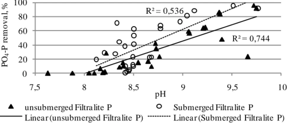 Figure 5. Correlation between the effluent pH and Filtralite P PO 4 -P removal efficiency 