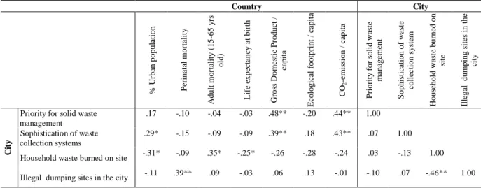 Table  2.    Spearman  correlation  matrix  of  country  parameters  and  correlated  city  waste  management  parameters  at  ;  **=p&lt;0.01  (2-tailed);  *=0.05&gt;p&gt;0.01  (2-tailed);  Likert  scale  1-5; confidence level =0.05, n=50 