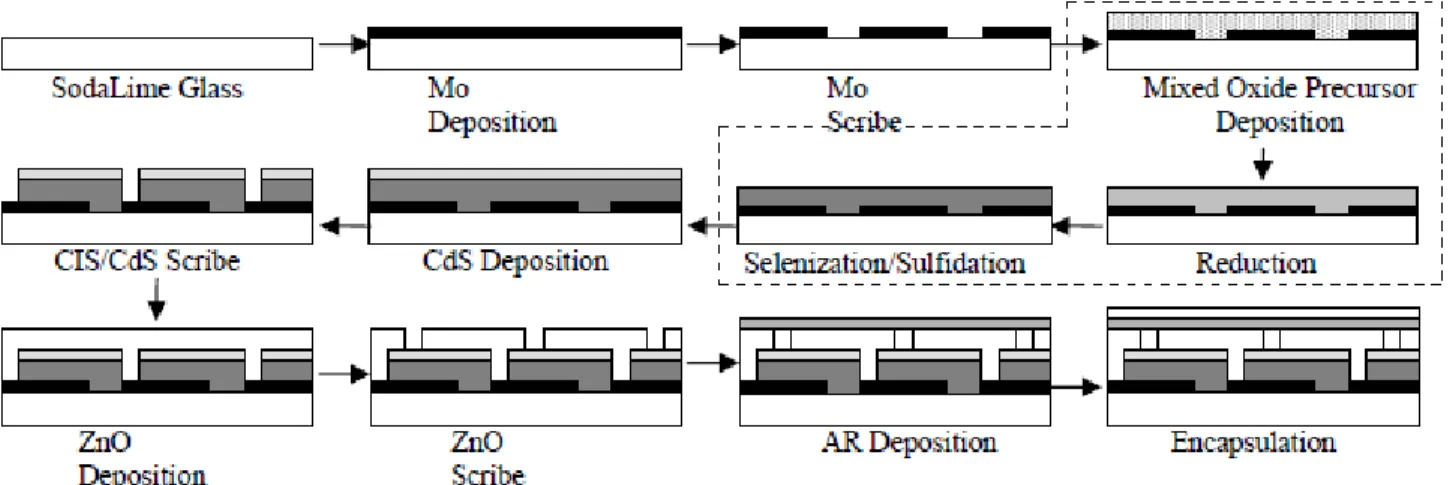 Figure 2. CIGS module fabrication process scheme. 