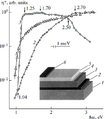 Figure 3. Spectral dependences of relative quantum efficiency for photoconversion η*(ħω) in  thin_film solar cells ZnO/CdS/CIGS/Mo/polyimide (curves 1, 2) and ZnO/CdS/CIGS/Mo/glass  (curve 3) in the case of illumination of the ZnO side of these cells with 