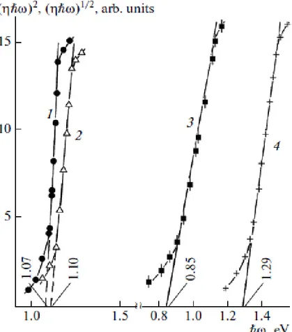 Figure 4. The dependences (η*(ħω)) 1/2  = f(ħω) (curves 1and 3) and (η*(ħω)) 2  = f(ħω) (curves 2  and 4) for thin films solar cells on glass (curves 1, 2) and on polyimide (curves 3, 4)
