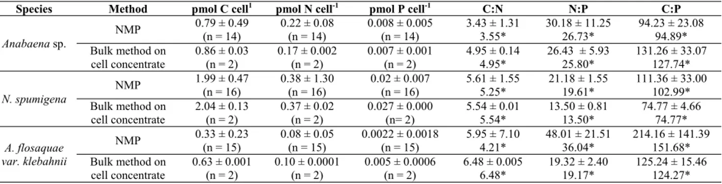 Table 1: C, N and P contents and ratios (mean ± SD) obtained using the NMP and bulk methods