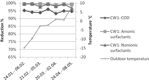 Figure 4a. Reduction of COD and surfactants in CW1 and the mean of daily outdoor  temperatures