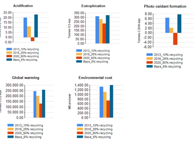 Figure 3. Environmental performance in Piejura waste management scenarios. 