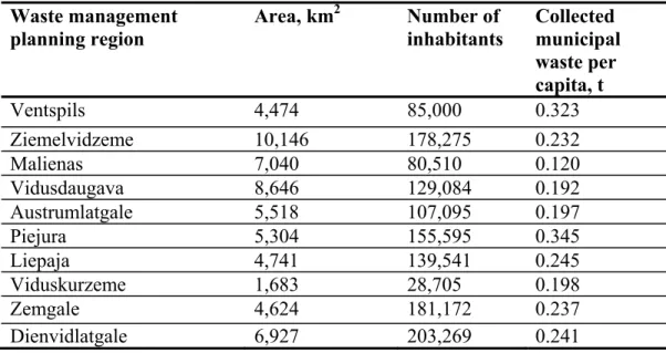 Table 1. WMP regions and collected municipal waste per capita in 2010.  Waste management  planning region  Area, km 2  Number  of inhabitants  Collected  municipal  waste per  capita, t  Ventspils 4,474  85,000  0.323  Ziemelvidzeme 10,146  178,275  0.232 