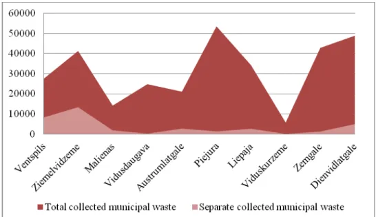 Figure 1. Total collected municipal waste by WMP regions in 2010 