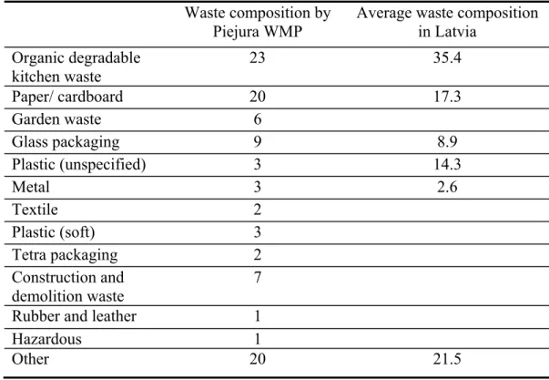 Table 2. The composition of generated household waste in Piejura WMP region.  Waste composition by 