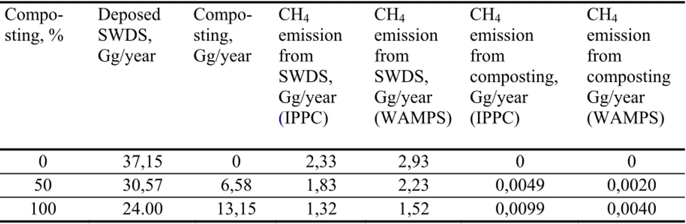 Table 3. Calculation results for CH 4  emissions based on IPPC Guidelines default methods and  WAMPS