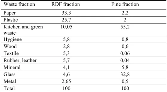 Table 4. The average composition of RDF fraction and Fine fraction  Waste fraction  RDF fraction  Fine fraction 